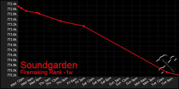Last 7 Days Graph of Soundgarden
