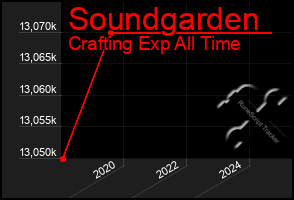 Total Graph of Soundgarden