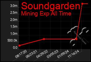 Total Graph of Soundgarden