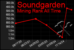 Total Graph of Soundgarden
