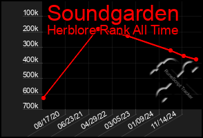 Total Graph of Soundgarden
