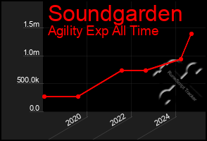 Total Graph of Soundgarden