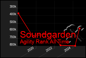 Total Graph of Soundgarden
