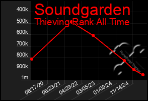 Total Graph of Soundgarden