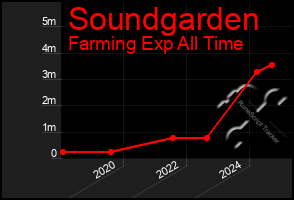 Total Graph of Soundgarden