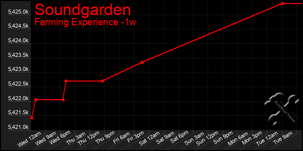 Last 7 Days Graph of Soundgarden