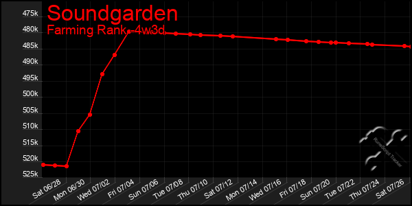 Last 31 Days Graph of Soundgarden