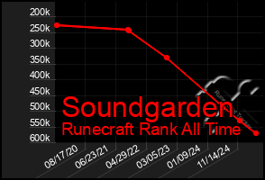 Total Graph of Soundgarden