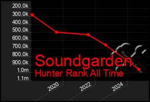 Total Graph of Soundgarden