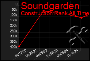 Total Graph of Soundgarden