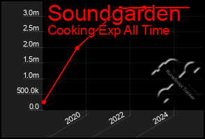 Total Graph of Soundgarden