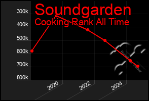 Total Graph of Soundgarden