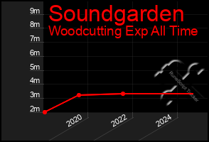 Total Graph of Soundgarden