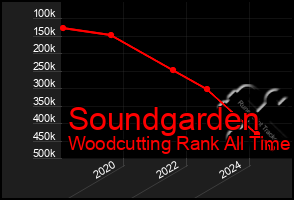 Total Graph of Soundgarden