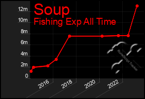 Total Graph of Soup