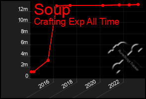 Total Graph of Soup