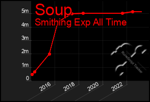 Total Graph of Soup