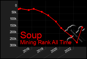 Total Graph of Soup