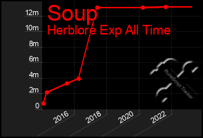 Total Graph of Soup