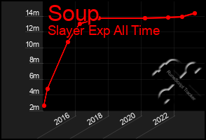 Total Graph of Soup
