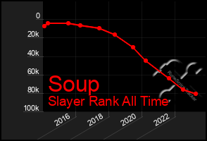 Total Graph of Soup