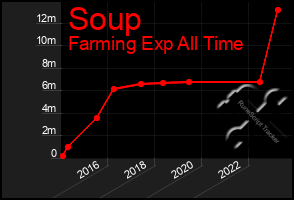 Total Graph of Soup