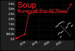 Total Graph of Soup
