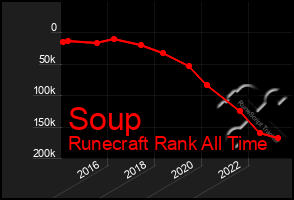 Total Graph of Soup