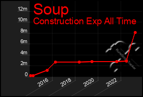 Total Graph of Soup