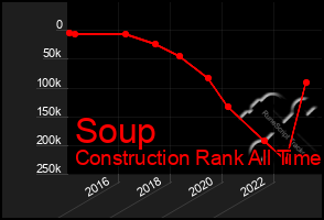 Total Graph of Soup