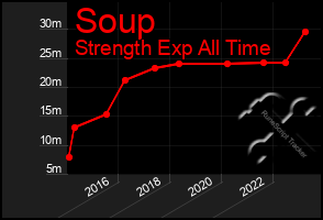 Total Graph of Soup