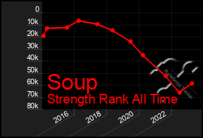 Total Graph of Soup