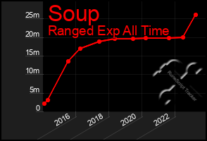 Total Graph of Soup