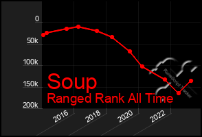 Total Graph of Soup