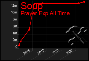 Total Graph of Soup