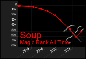 Total Graph of Soup