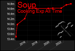 Total Graph of Soup