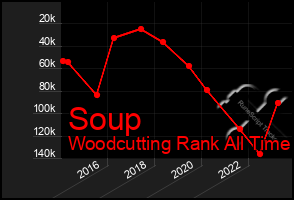 Total Graph of Soup