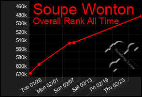 Total Graph of Soupe Wonton