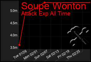 Total Graph of Soupe Wonton