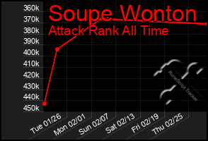 Total Graph of Soupe Wonton