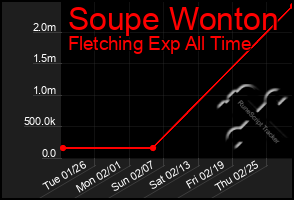 Total Graph of Soupe Wonton