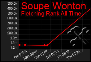 Total Graph of Soupe Wonton