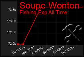 Total Graph of Soupe Wonton