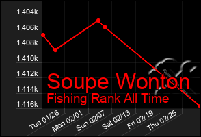 Total Graph of Soupe Wonton