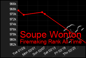 Total Graph of Soupe Wonton