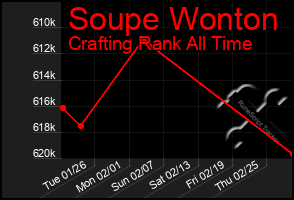 Total Graph of Soupe Wonton