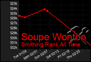 Total Graph of Soupe Wonton