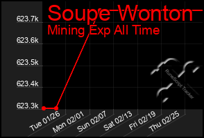 Total Graph of Soupe Wonton