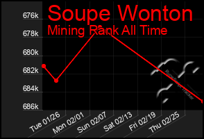 Total Graph of Soupe Wonton